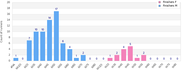 Age group distribution