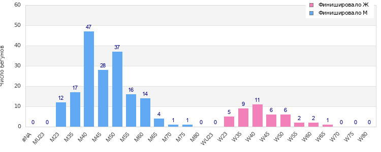Age group distribution