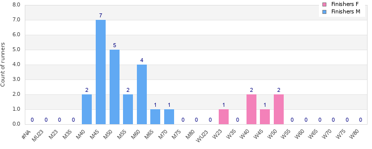 Age group distribution