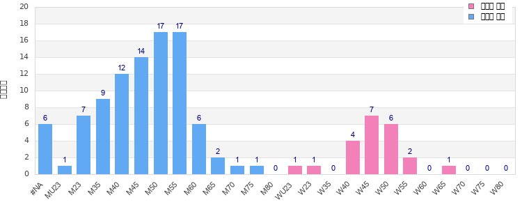 Age group distribution