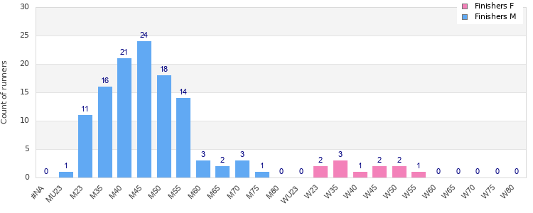 Age group distribution