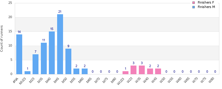 Age group distribution
