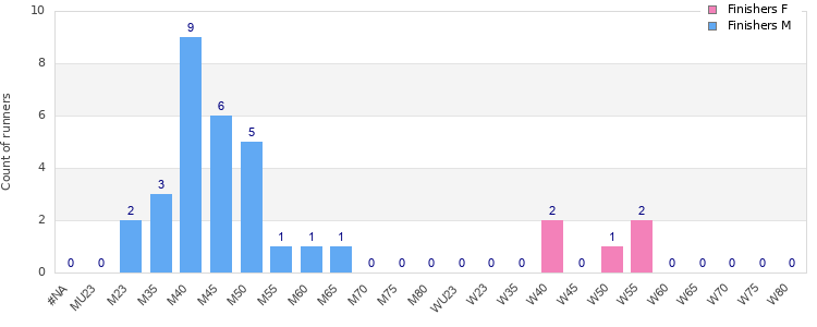 Age group distribution