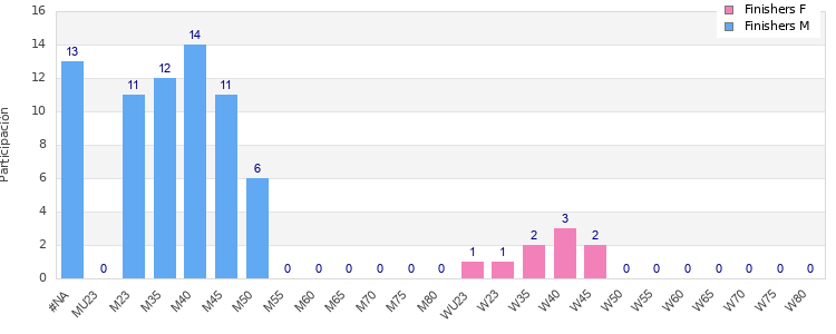 Age group distribution