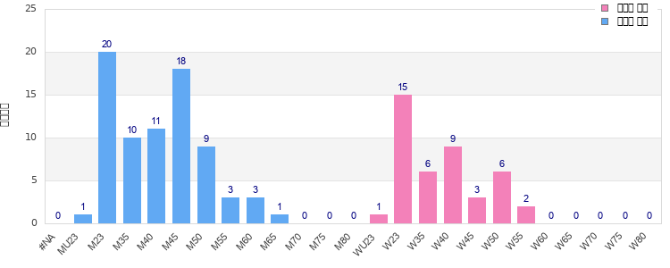 Age group distribution
