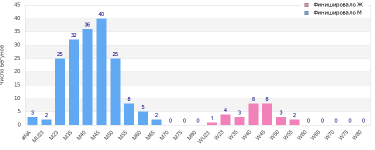 Age group distribution
