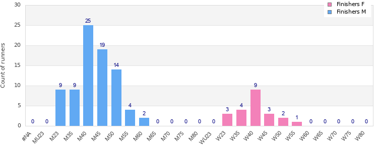 Age group distribution