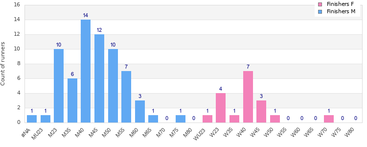 Age group distribution