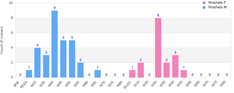 Age group distribution