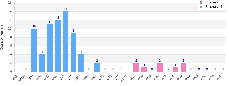 Age group distribution