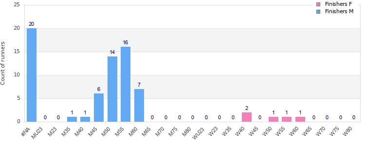 Age group distribution
