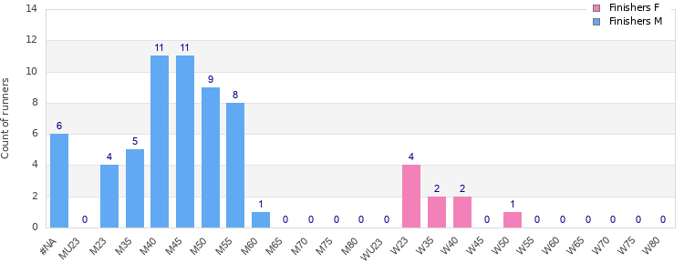 Age group distribution
