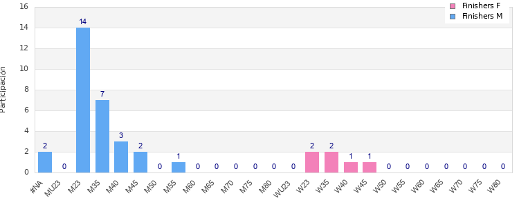 Age group distribution
