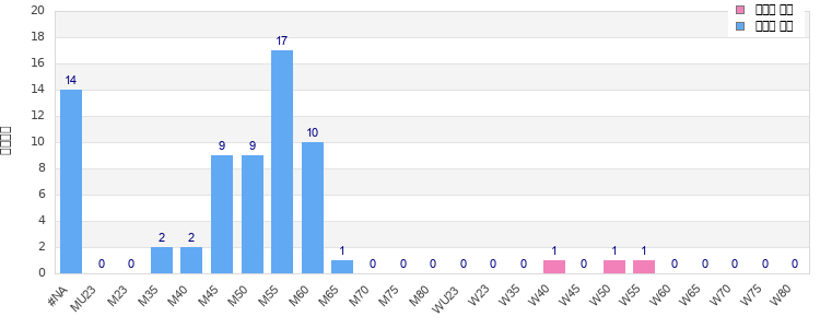 Age group distribution
