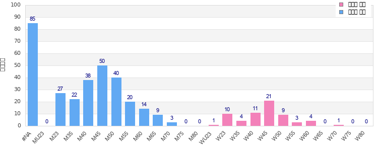 Age group distribution