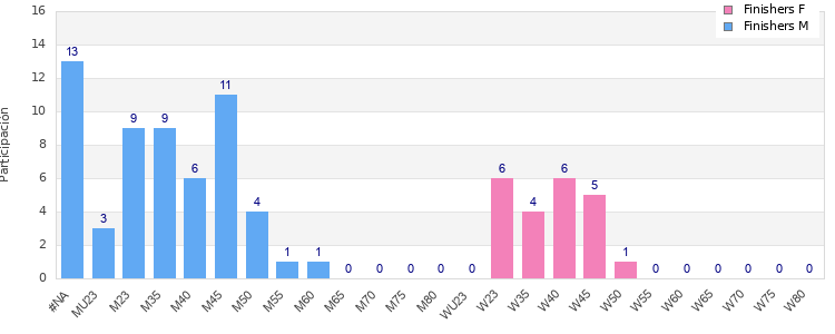 Age group distribution