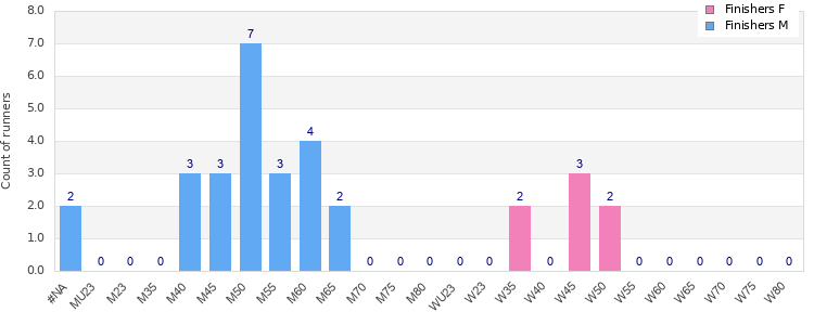 Age group distribution