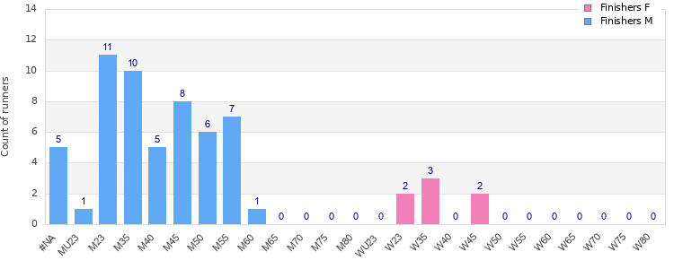 Age group distribution