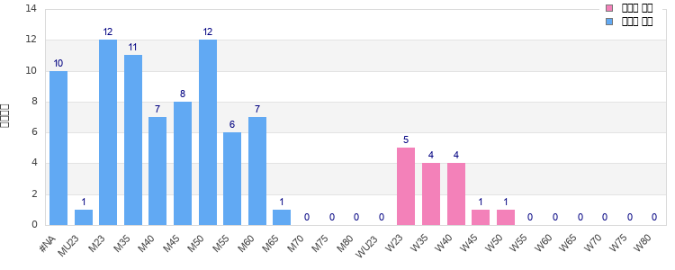 Age group distribution