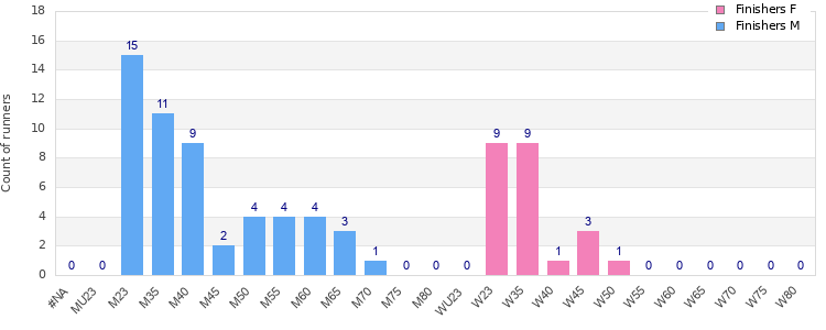 Age group distribution