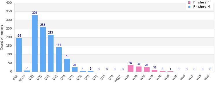 Age group distribution