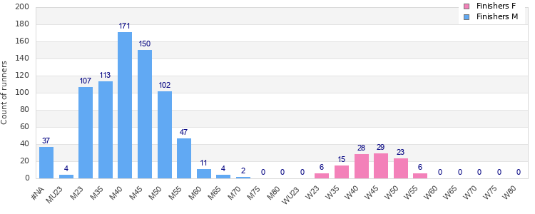 Age group distribution