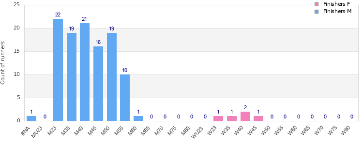 Age group distribution