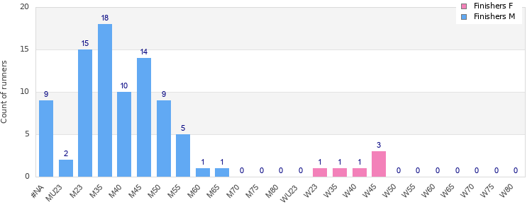 Age group distribution