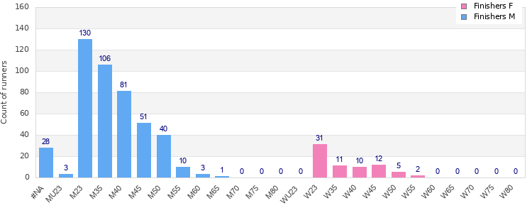 Age group distribution