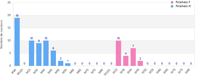 Age group distribution