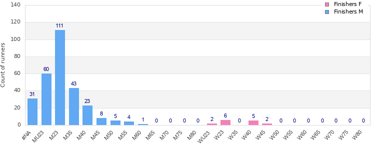 Age group distribution
