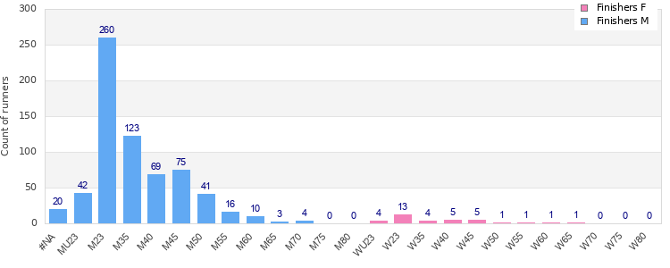 Age group distribution