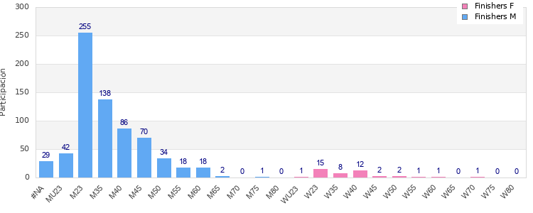 Age group distribution