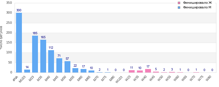 Age group distribution