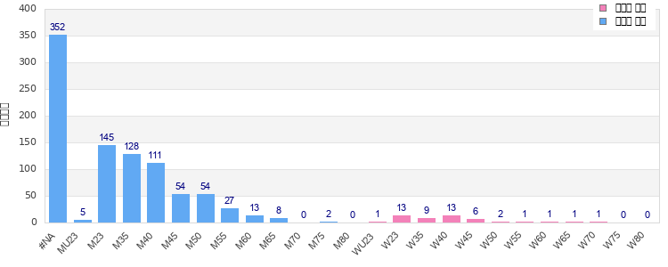 Age group distribution