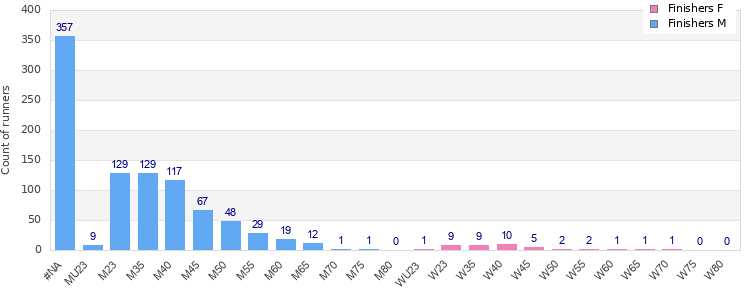 Age group distribution