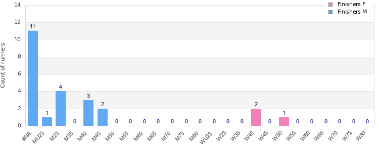 Age group distribution