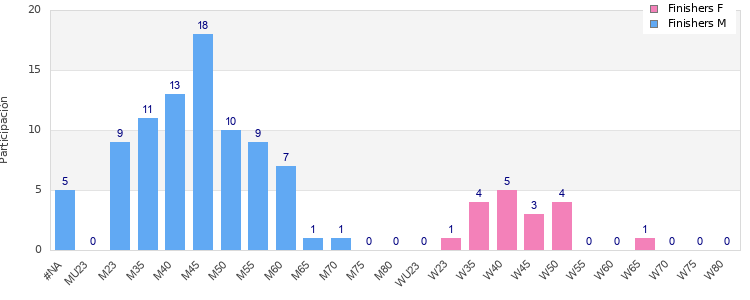 Age group distribution