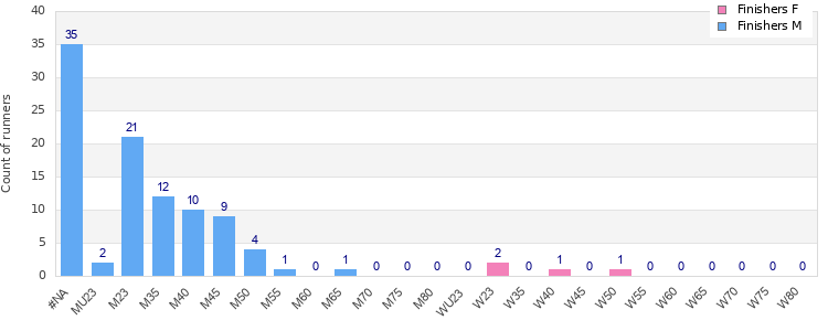 Age group distribution