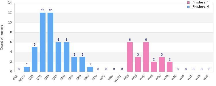 Age group distribution