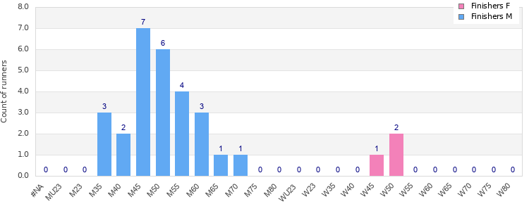 Age group distribution