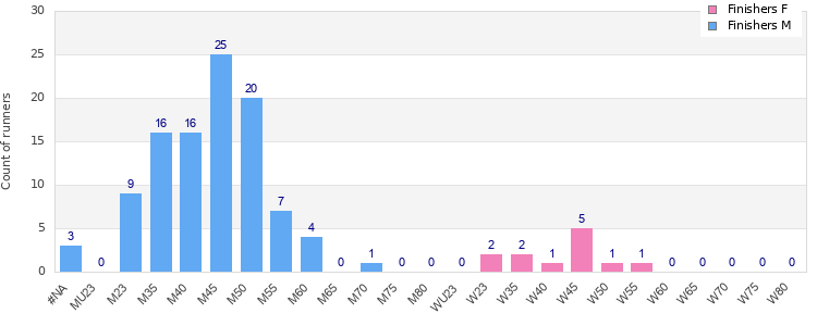 Age group distribution