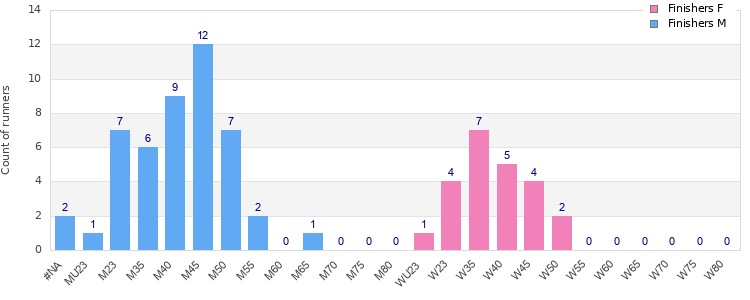 Age group distribution