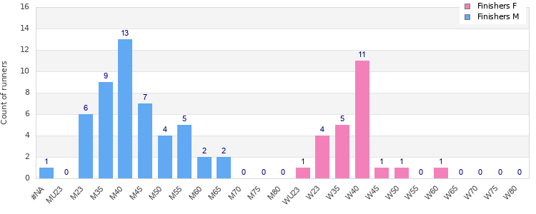 Age group distribution