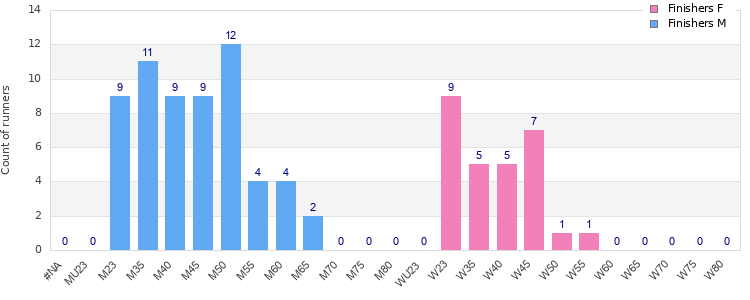 Age group distribution