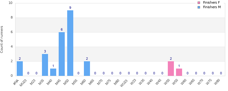 Age group distribution
