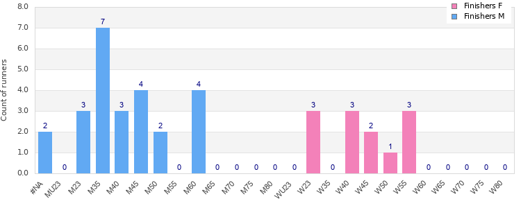 Age group distribution
