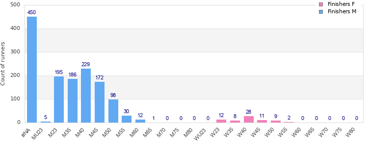 Age group distribution