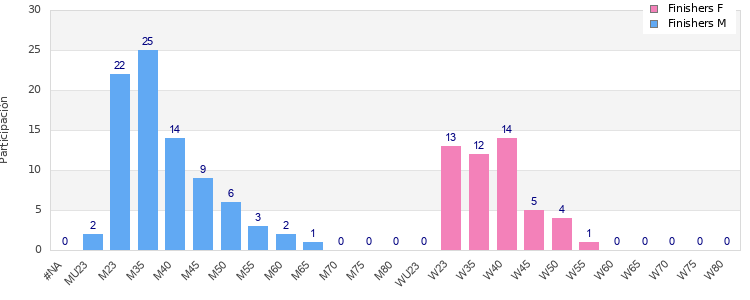 Age group distribution