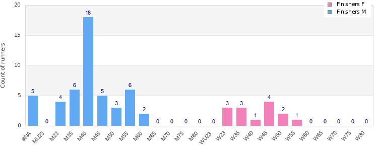 Age group distribution